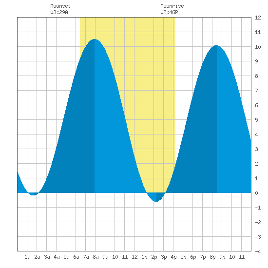 Otis Cove tide chart for Wednesday, November 13, 2024