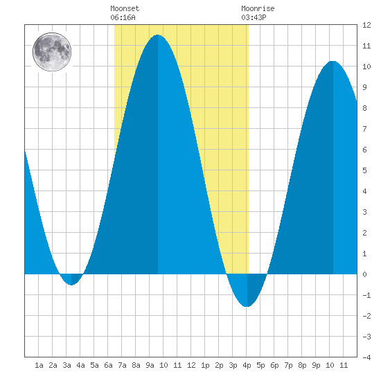 Otis Cove tide chart for Friday, November 15, 2024