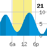 Otis Cove tide chart for Thursday, November 21, 2024