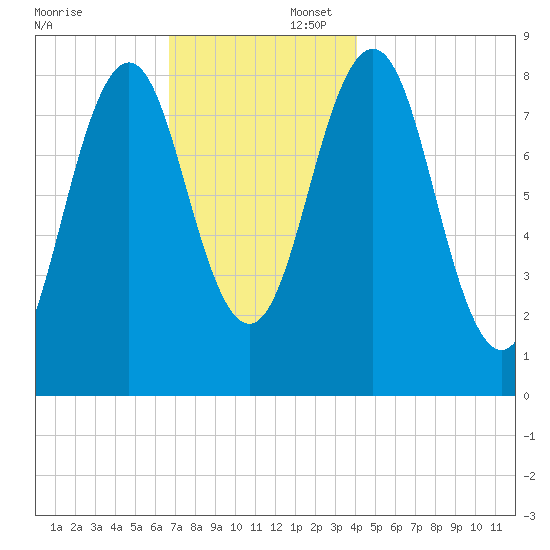 Otis Cove tide chart for Saturday, November 23, 2024