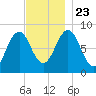 Otis Cove tide chart for Saturday, November 23, 2024