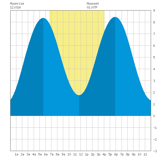 Otis Cove tide chart for Sunday, November 24, 2024