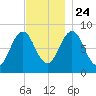 Otis Cove tide chart for Sunday, November 24, 2024