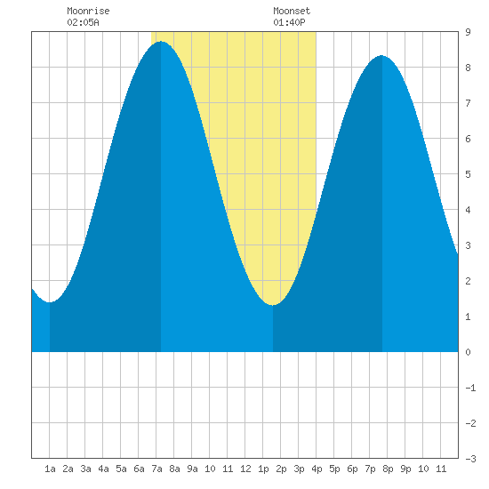 Otis Cove tide chart for Tuesday, November 26, 2024