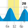 Otis Cove tide chart for Thursday, November 28, 2024