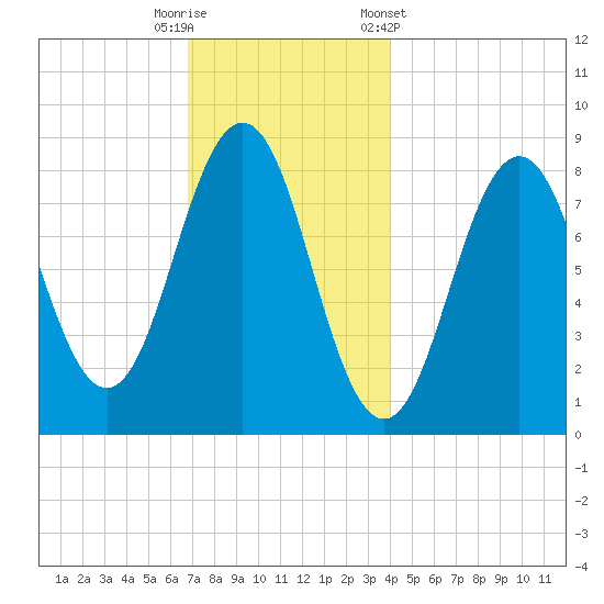 Otis Cove tide chart for Friday, November 29, 2024