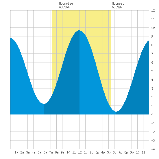 Otis Cove tide chart for Saturday, November 2, 2024
