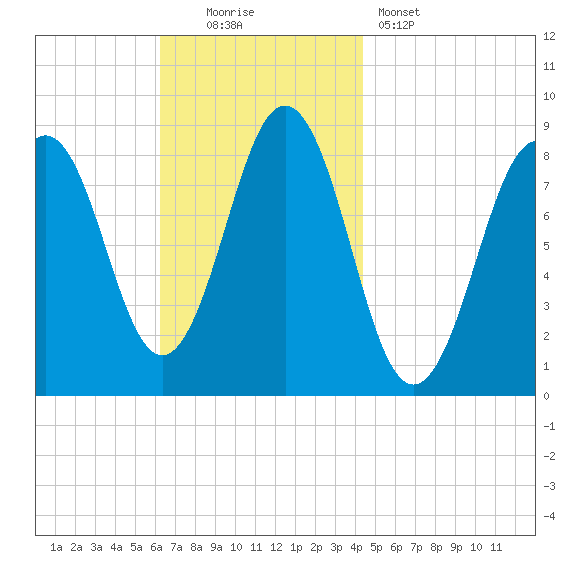 Otis Cove tide chart for Sunday, November 3, 2024