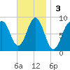 Otis Cove tide chart for Sunday, November 3, 2024