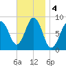 Otis Cove tide chart for Monday, November 4, 2024