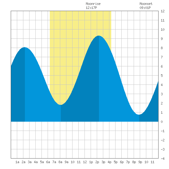Otis Cove tide chart for Thursday, November 7, 2024