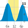 Otis Cove tide chart for Wednesday, December 11, 2024