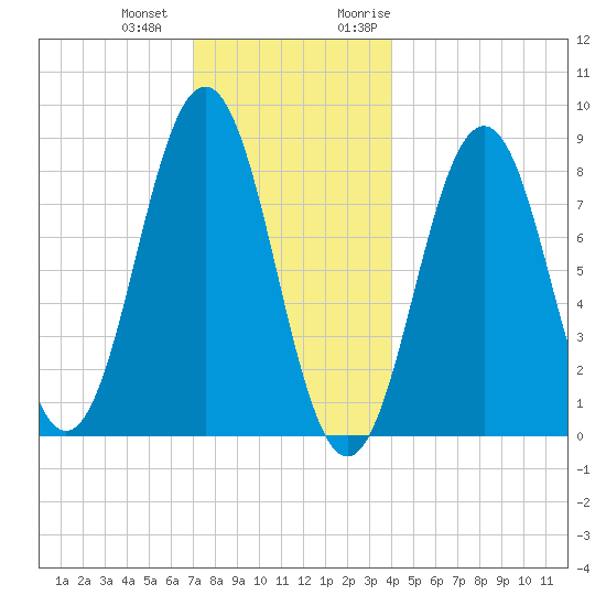 Otis Cove tide chart for Thursday, December 12, 2024