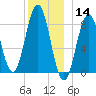 Otis Cove tide chart for Saturday, December 14, 2024