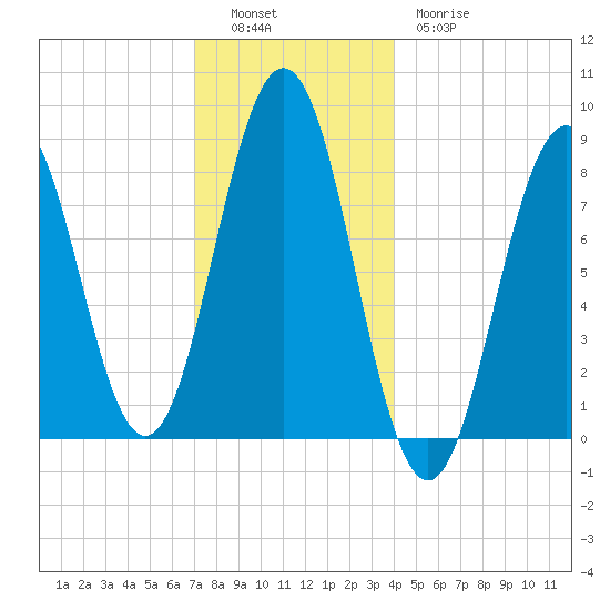 Otis Cove tide chart for Monday, December 16, 2024