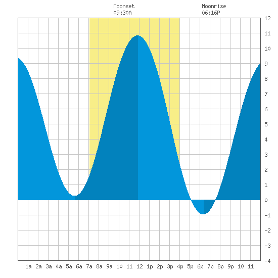 Otis Cove tide chart for Tuesday, December 17, 2024