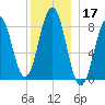 Otis Cove tide chart for Tuesday, December 17, 2024