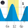 Otis Cove tide chart for Sunday, December 1, 2024