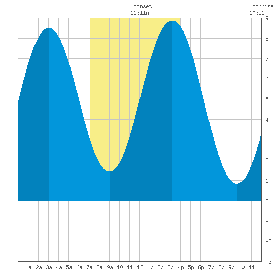 Otis Cove tide chart for Saturday, December 21, 2024