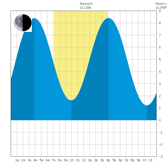 Otis Cove tide chart for Sunday, December 22, 2024