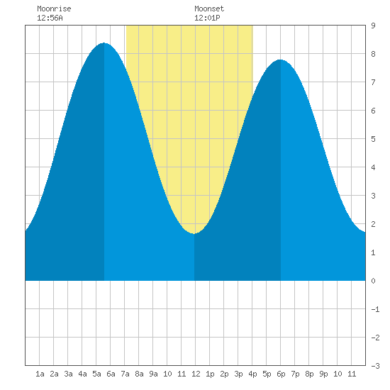 Otis Cove tide chart for Tuesday, December 24, 2024