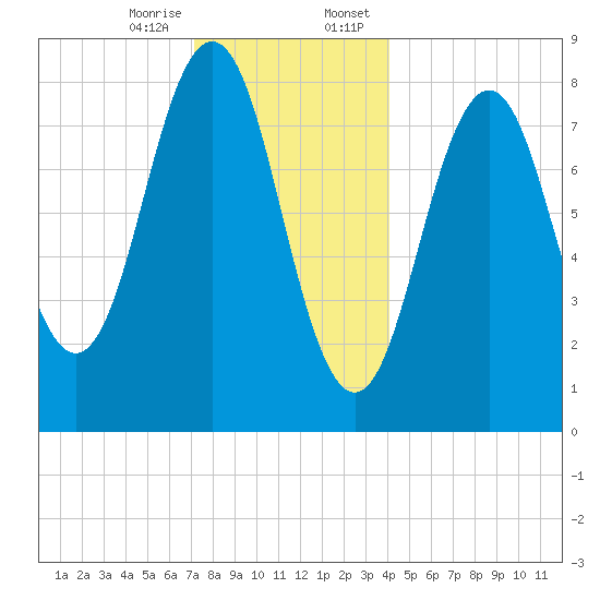 Otis Cove tide chart for Friday, December 27, 2024