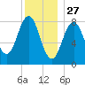 Otis Cove tide chart for Friday, December 27, 2024
