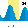 Otis Cove tide chart for Saturday, December 28, 2024