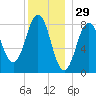 Otis Cove tide chart for Sunday, December 29, 2024
