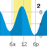Otis Cove tide chart for Monday, December 2, 2024