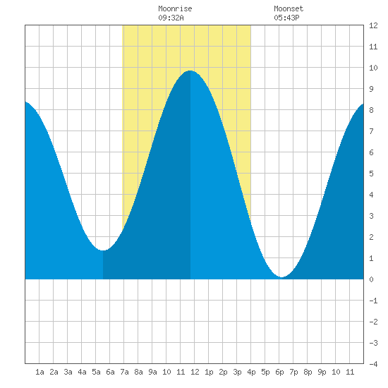 Otis Cove tide chart for Tuesday, December 3, 2024