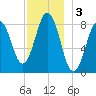 Otis Cove tide chart for Tuesday, December 3, 2024
