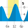 Otis Cove tide chart for Thursday, December 5, 2024