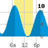 Otis Cove tide chart for Friday, January 10, 2025