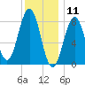 Otis Cove tide chart for Saturday, January 11, 2025