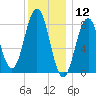 Otis Cove tide chart for Sunday, January 12, 2025