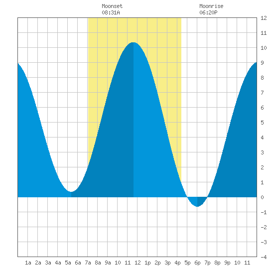 Otis Cove tide chart for Wednesday, January 15, 2025
