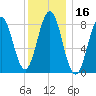 Otis Cove tide chart for Thursday, January 16, 2025