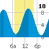 Otis Cove tide chart for Saturday, January 18, 2025