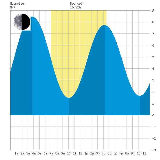 Otis Cove tide chart for Tuesday, January 21, 2025