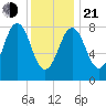 Otis Cove tide chart for Tuesday, January 21, 2025
