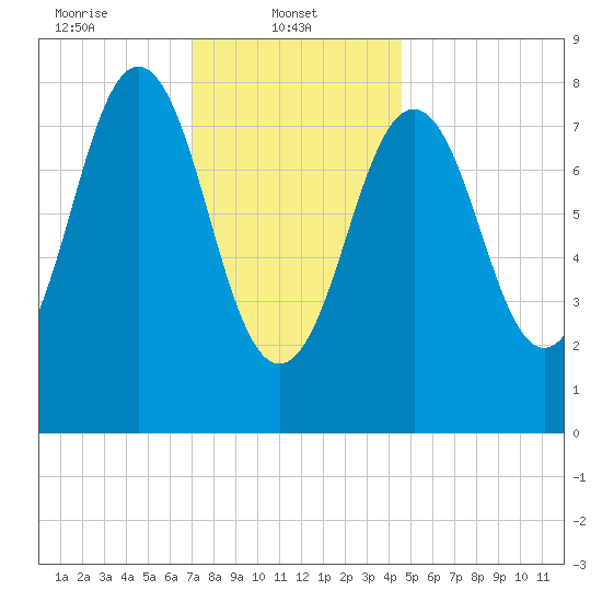 Otis Cove tide chart for Wednesday, January 22, 2025