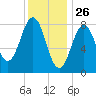 Otis Cove tide chart for Sunday, January 26, 2025
