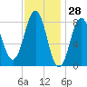 Otis Cove tide chart for Tuesday, January 28, 2025