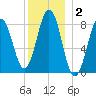 Otis Cove tide chart for Thursday, January 2, 2025