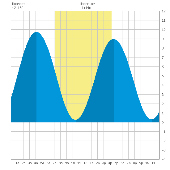 Otis Cove tide chart for Tuesday, January 7, 2025
