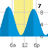 Otis Cove tide chart for Tuesday, January 7, 2025