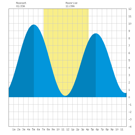 Otis Cove tide chart for Wednesday, January 8, 2025