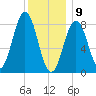 Otis Cove tide chart for Thursday, January 9, 2025