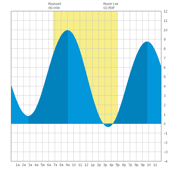 Otis Cove tide chart for Monday, February 10, 2025
